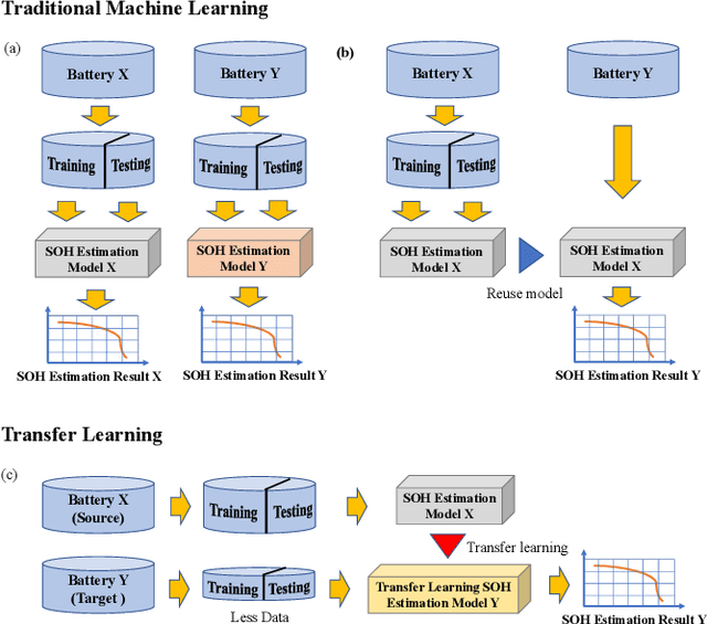 Figure 2 for Transfer Learning-based State of Health Estimation for Lithium-ion Battery with Cycle Synchronization