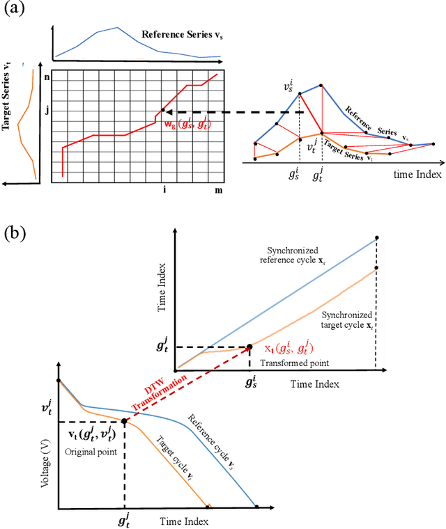 Figure 4 for Transfer Learning-based State of Health Estimation for Lithium-ion Battery with Cycle Synchronization