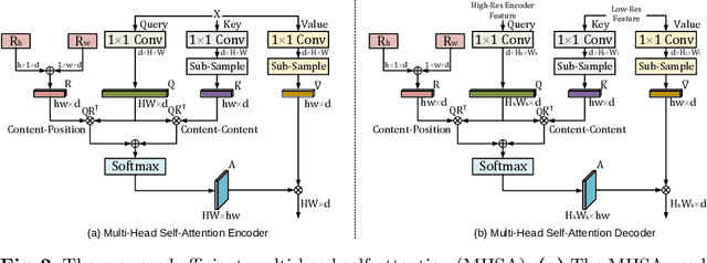Figure 3 for UTNet: A Hybrid Transformer Architecture for Medical Image Segmentation