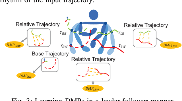 Figure 3 for Dynamic Movement Primitive based Motion Retargeting for Dual-Arm Sign Language Motions