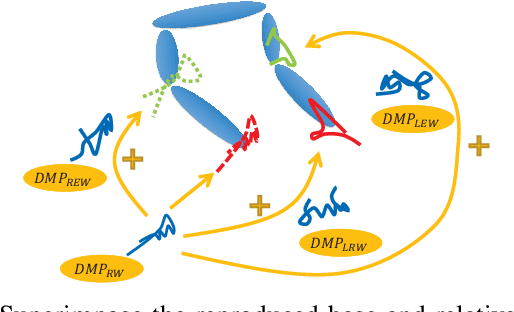 Figure 4 for Dynamic Movement Primitive based Motion Retargeting for Dual-Arm Sign Language Motions