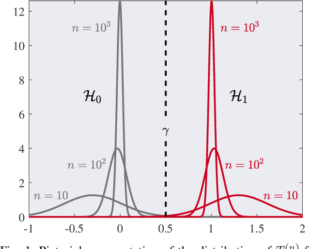Figure 1 for Statistical Hypothesis Testing Based on Machine Learning: Large Deviations Analysis