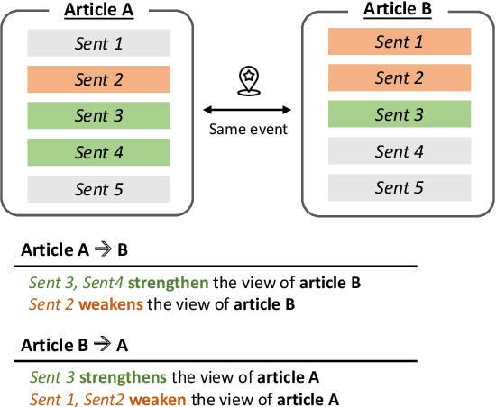Figure 3 for Beyond Fact Verification: Comparing and Contrasting Claims on Contentious Topics