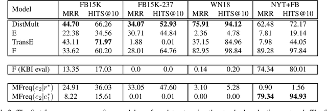 Figure 2 for Joint Matrix-Tensor Factorization for Knowledge Base Inference