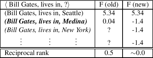 Figure 3 for Joint Matrix-Tensor Factorization for Knowledge Base Inference