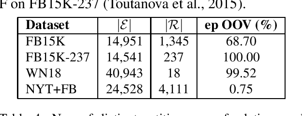 Figure 4 for Joint Matrix-Tensor Factorization for Knowledge Base Inference