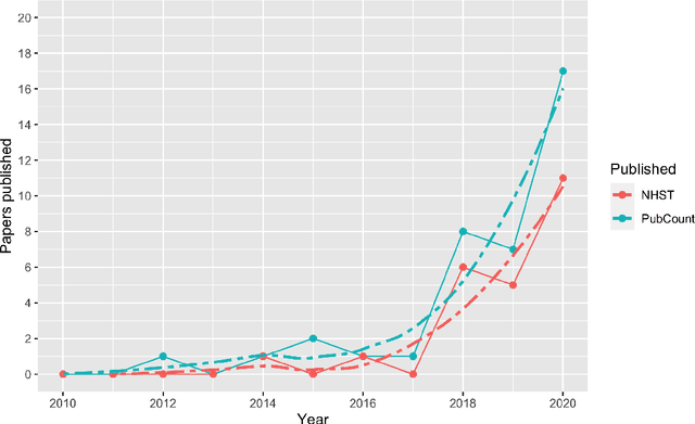 Figure 4 for The impact of using biased performance metrics on software defect prediction research
