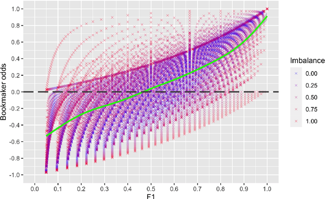 Figure 2 for The impact of using biased performance metrics on software defect prediction research