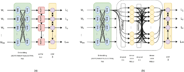 Figure 2 for UTNLP at SemEval-2021 Task 5: A Comparative Analysis of Toxic Span Detection using Attention-based, Named Entity Recognition, and Ensemble Models