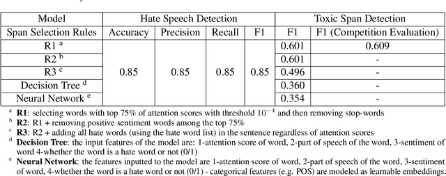 Figure 4 for UTNLP at SemEval-2021 Task 5: A Comparative Analysis of Toxic Span Detection using Attention-based, Named Entity Recognition, and Ensemble Models