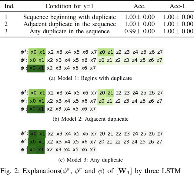 Figure 2 for Order-sensitive Shapley Values for Evaluating Conceptual Soundness of NLP Models