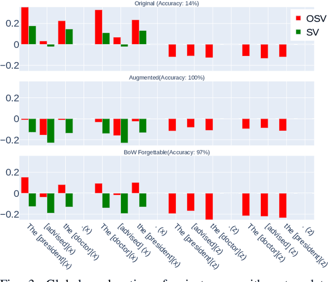 Figure 3 for Order-sensitive Shapley Values for Evaluating Conceptual Soundness of NLP Models