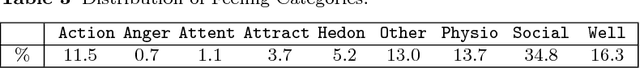 Figure 3 for WordNet-feelings: A linguistic categorisation of human feelings