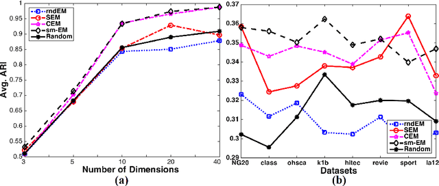 Figure 2 for Simultaneous Clustering and Model Selection for Multinomial Distribution: A Comparative Study