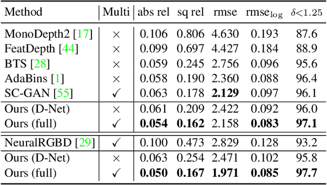Figure 4 for Multi-View Depth Estimation by Fusing Single-View Depth Probability with Multi-View Geometry