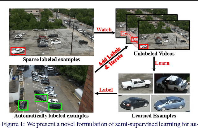 Figure 1 for Watch and Learn: Semi-Supervised Learning of Object Detectors from Videos