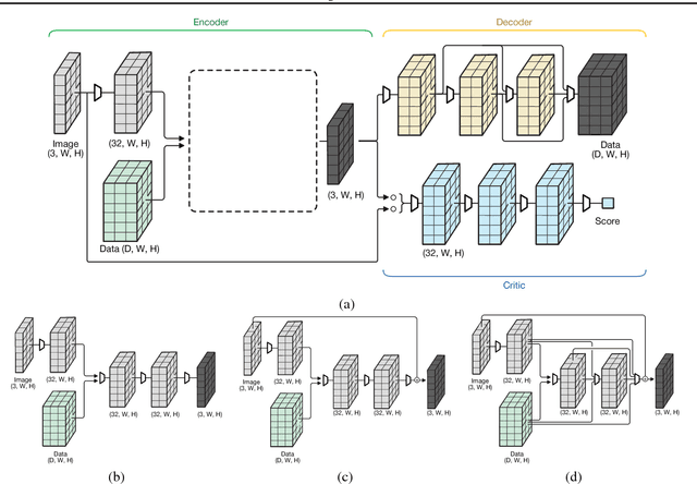 Figure 3 for SteganoGAN: Pushing the Limits of Image Steganography