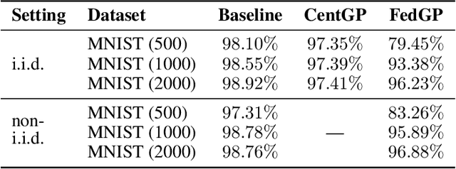 Figure 2 for Federated Generative Privacy
