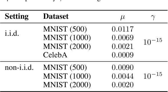 Figure 4 for Federated Generative Privacy
