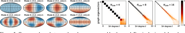 Figure 4 for DeepSphere: towards an equivariant graph-based spherical CNN