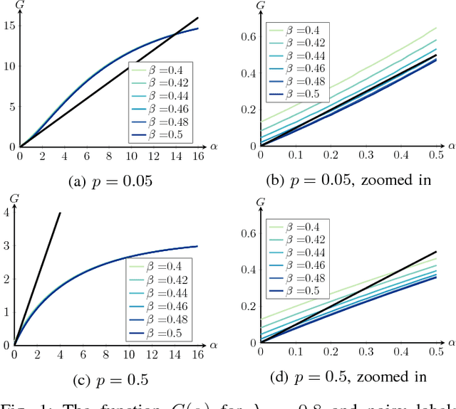 Figure 1 for Efficient inference in stochastic block models with vertex labels