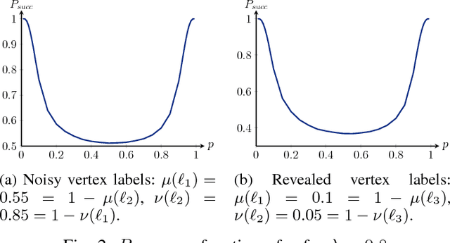 Figure 2 for Efficient inference in stochastic block models with vertex labels