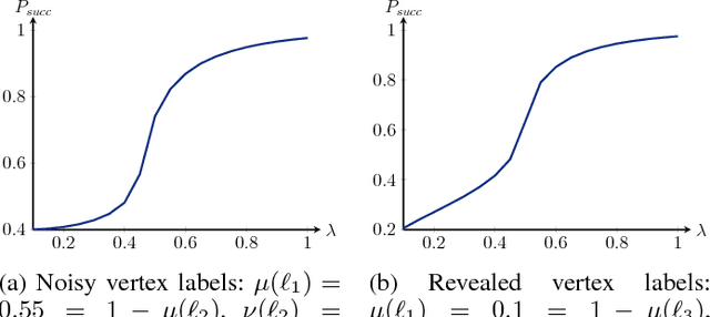Figure 3 for Efficient inference in stochastic block models with vertex labels