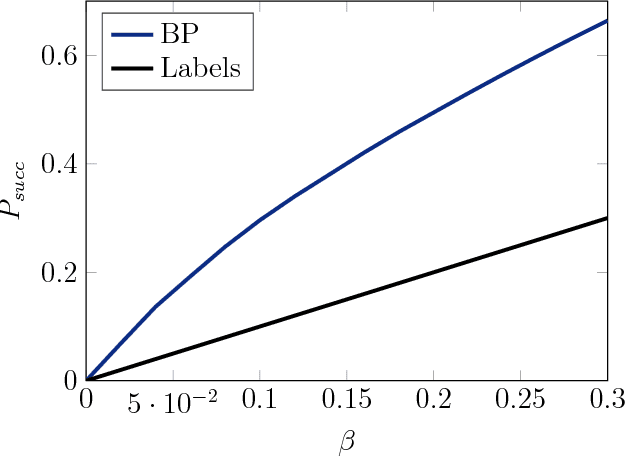 Figure 4 for Efficient inference in stochastic block models with vertex labels