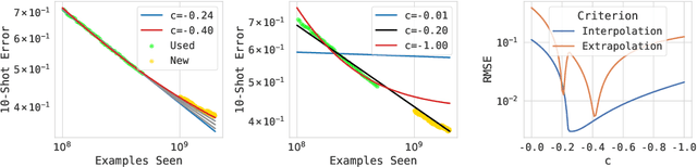 Figure 4 for Revisiting Neural Scaling Laws in Language and Vision