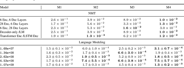 Figure 3 for Revisiting Neural Scaling Laws in Language and Vision