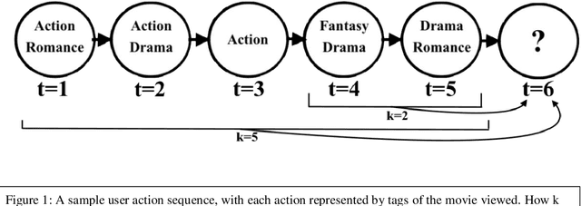 Figure 1 for A Deep, Forgetful Novelty-Seeking Movie Recommender Model