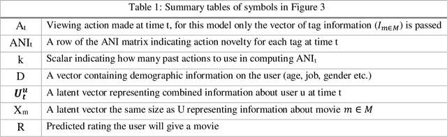 Figure 2 for A Deep, Forgetful Novelty-Seeking Movie Recommender Model