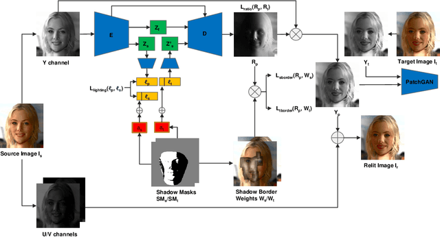 Figure 4 for Towards High Fidelity Face Relighting with Realistic Shadows