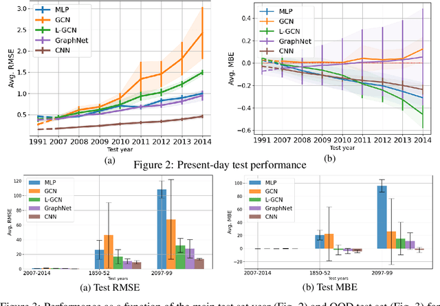 Figure 4 for ClimART: A Benchmark Dataset for Emulating Atmospheric Radiative Transfer in Weather and Climate Models