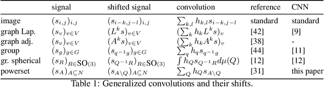 Figure 1 for Powerset Convolutional Neural Networks