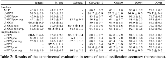 Figure 3 for Powerset Convolutional Neural Networks