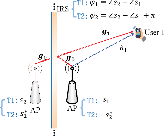 Figure 4 for Simultaneous Transmit Diversity and Passive Beamforming with Large-Scale Intelligent Reflecting Surface