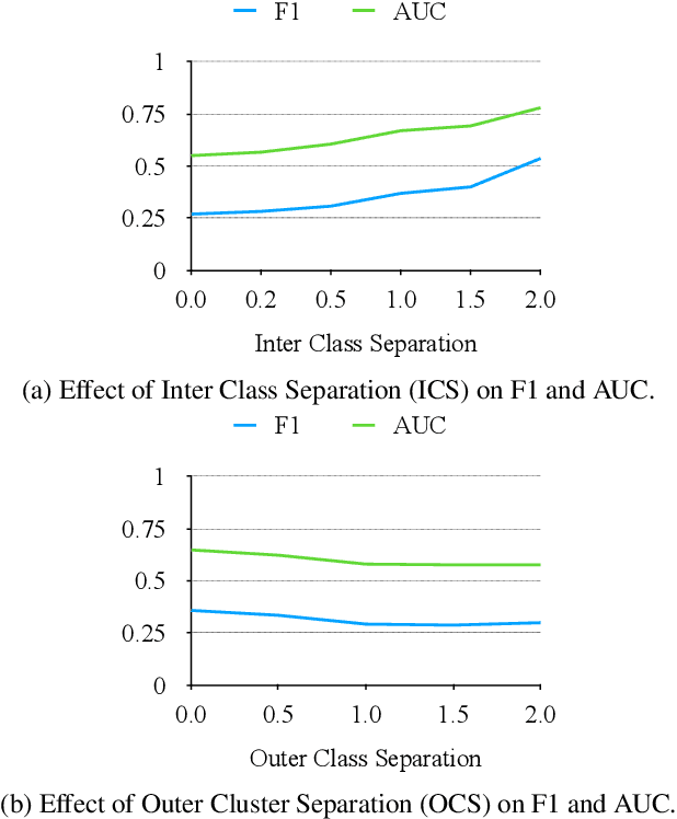 Figure 3 for CAC: A Clustering Based Framework for Classification