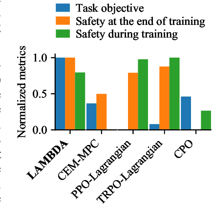 Figure 1 for Constrained Policy Optimization via Bayesian World Models