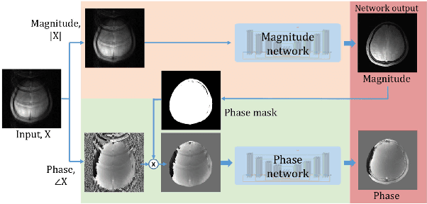 Figure 4 for Deep Residual Learning for Accelerated MRI using Magnitude and Phase Networks