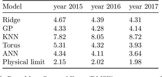 Figure 4 for Italian residential gas demand forecasting