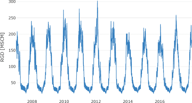Figure 1 for Italian residential gas demand forecasting
