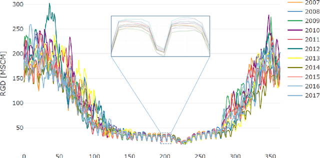 Figure 3 for Italian residential gas demand forecasting