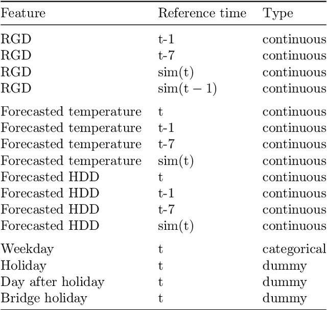 Figure 2 for Italian residential gas demand forecasting