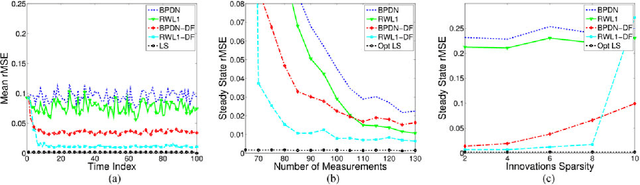 Figure 4 for Dynamic Filtering of Time-Varying Sparse Signals via l1 Minimization