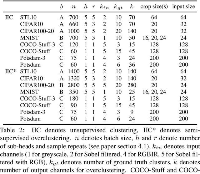 Figure 2 for Invariant Information Distillation for Unsupervised Image Segmentation and Clustering