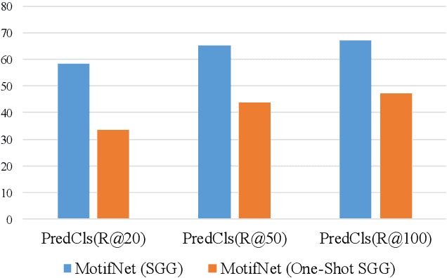 Figure 3 for One-shot Scene Graph Generation