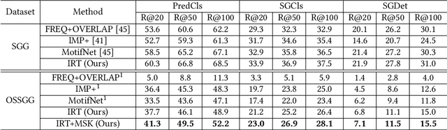 Figure 2 for One-shot Scene Graph Generation