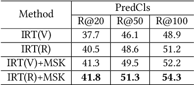 Figure 4 for One-shot Scene Graph Generation