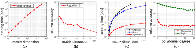 Figure 1 for Large-scale Log-determinant Computation through Stochastic Chebyshev Expansions